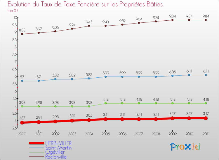 Evolution du taux de la taxe foncière sur le bati pour HERBéVILLER et les communes proches Comparaison des taux de taxe foncière sur le bati pour HERBéVILLER et les communes voisines