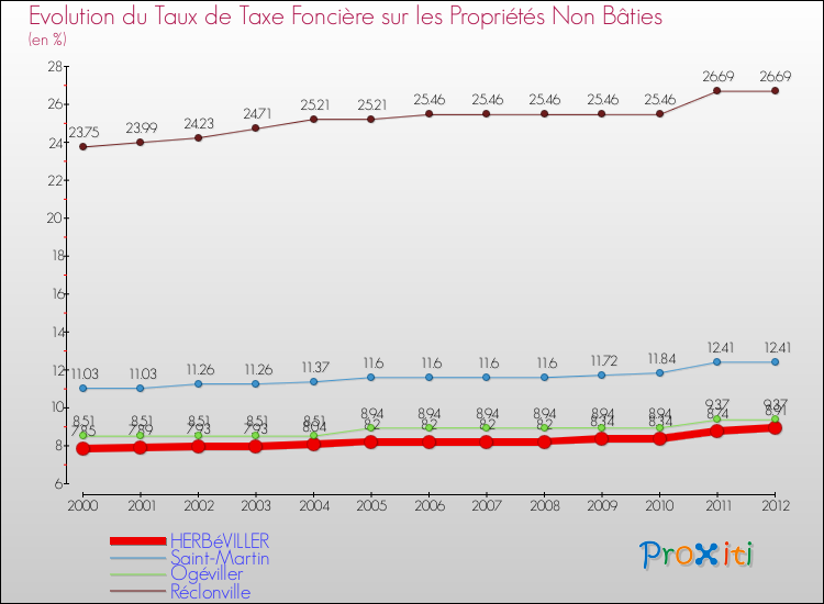 Evolution du taux de la taxe foncière sur les immeubles et terrains non batis pour HERBéVILLER et les communes proches de 2000 à 2012 Comparaison des taux de la taxe foncière sur les immeubles et terrains non batis pour HERBéVILLER et les communes voisines de 2000 à 2012