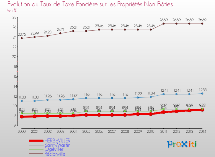Evolution du taux de la taxe foncière sur les immeubles et terrains non batis pour HERBéVILLER et les communes proches de 2000 à 2014 Comparaison des taux de la taxe foncière sur les immeubles et terrains non batis pour HERBéVILLER et les communes voisines de 2000 à 2014
