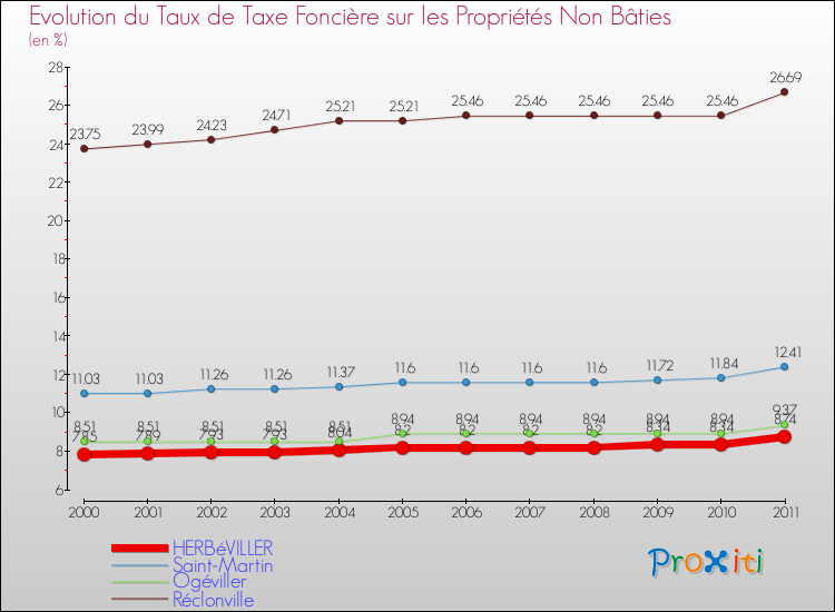 Evolution du taux de la taxe foncière sur les immeubles et terrains non batis pour HERBéVILLER et les communes proches Comparaison des taux de la taxe foncière sur les immeubles et terrains non batis pour HERBéVILLER et les communes voisines