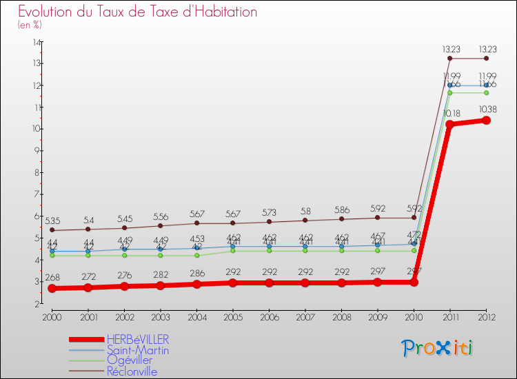 Evolution du taux de la taxe d'habitation pour HERBéVILLER et les communes proches Comparaison des taux de la taxe d'habitation pour HERBéVILLER et les communes voisines