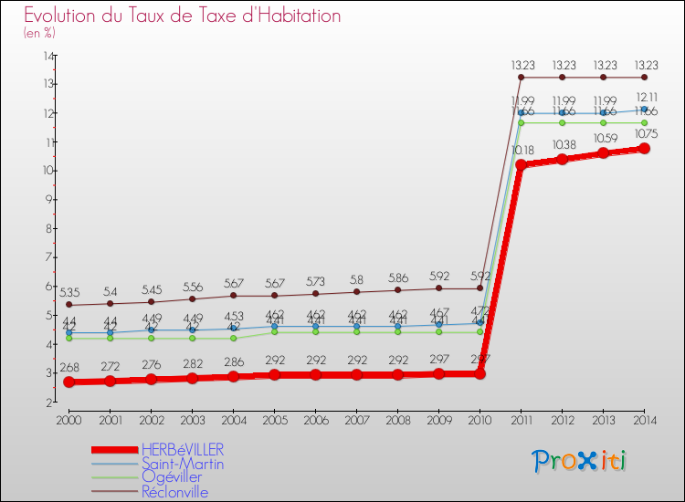 Evolution du taux de la taxe d'habitation pour HERBéVILLER et les communes proches de 2000 à 2014 Comparaison des taux de la taxe d'habitation pour HERBéVILLER et les communes voisines de 2000 à 2014