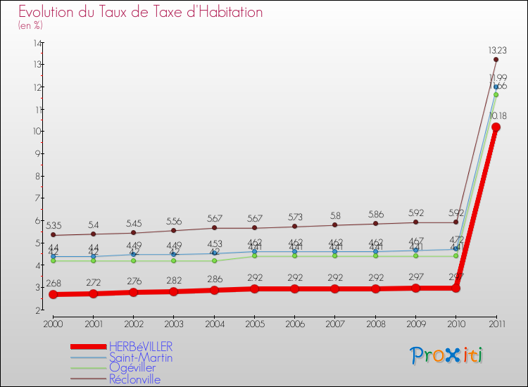 Evolution du taux de la taxe d'habitation pour HERBéVILLER et les communes proches Comparaison des taux de la taxe d'habitation pour HERBéVILLER et les communes voisines