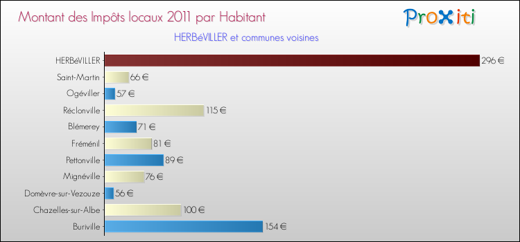 Montant des impôts locaux par Habitant pour HERBéVILLER et les communes proches Comparaison des impôts locaux par habitant pour HERBéVILLER et les communes voisines