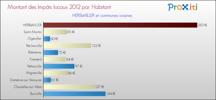 Montant des impôts locaux par Habitant pour HERBéVILLER et les communes proches Comparaison des impôts locaux par habitant pour HERBéVILLER et les communes voisines