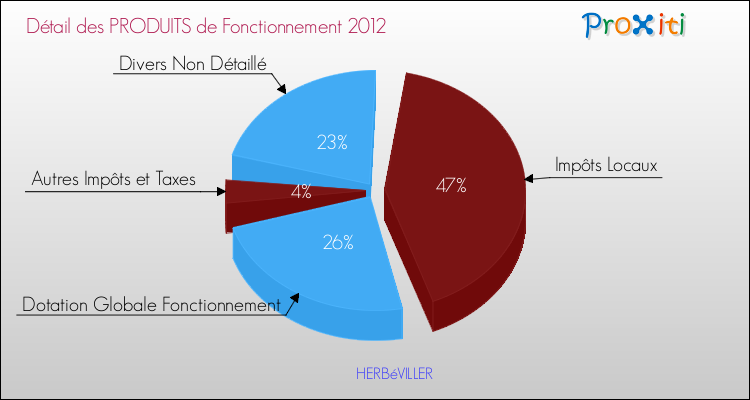 Décomposition du Budget de Fonctionnement 2012 de la commune de HERBéVILLER Budget de Fonctionnement 2012 pour la commune de HERBéVILLER