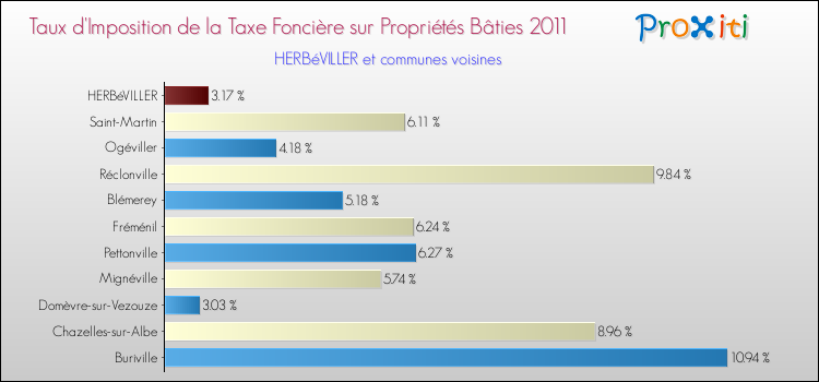 Taux d'imposition de la taxe foncière sur le bati 2011 pour HERBéVILLER et les communes proches Comparaison des taux d'imposition de la taxe foncière sur le bati 2011 pour HERBéVILLER et les communes voisines