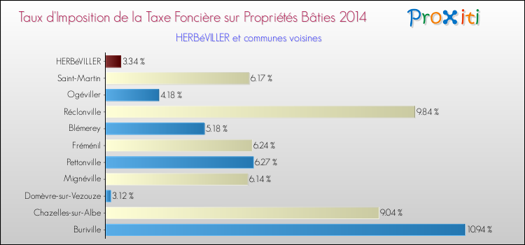 Taux d'imposition de la taxe foncière sur le bati 2014 pour HERBéVILLER et les communes proches Comparaison des taux d'imposition de la taxe foncière sur le bati 2014 pour HERBéVILLER et les communes voisines