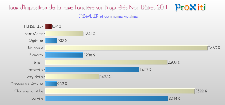Taux d'imposition de la taxe foncière sur les immeubles et terrains non batis 2011 pour HERBéVILLER et les communes proches Comparaison des taux d'imposition de la taxe foncière sur les immeubles et terrains non batis 2011 pour HERBéVILLER et les communes voisines