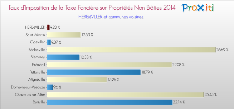 Taux d'imposition de la taxe foncière sur les immeubles et terrains non batis 2014 pour HERBéVILLER et les communes proches Comparaison des taux d'imposition de la taxe foncière sur les immeubles et terrains non batis 2014 pour HERBéVILLER et les communes voisines