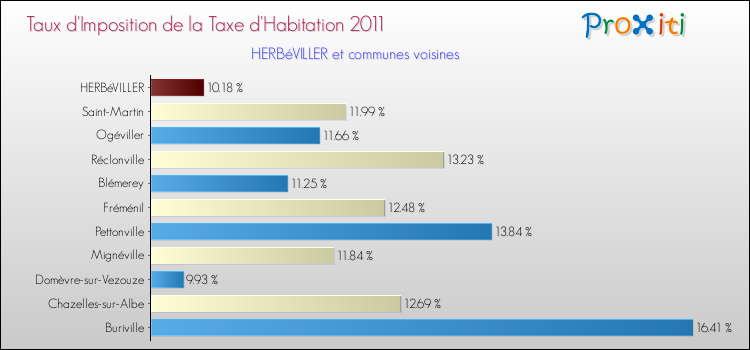 Taux d'imposition de la taxe d'habitation 2011 pour HERBéVILLER et les communes proches Comparaison des taux d'imposition de la taxe d'habitation 2011 pour HERBéVILLER et les communes voisines