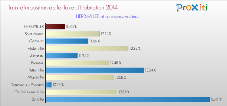 Taux d'imposition de la taxe d'habitation 2014 pour HERBéVILLER et les communes proches Comparaison des taux d'imposition de la taxe d'habitation 2014 pour HERBéVILLER et les communes voisines