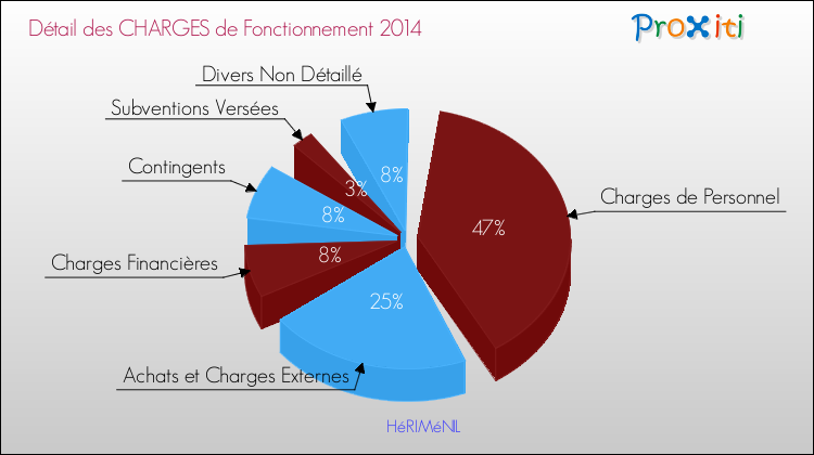 Décomposition des Charges de Fonctionnement 2014 de la commune de HéRIMéNIL Charges de Fonctionnement 2014 pour la commune de HéRIMéNIL