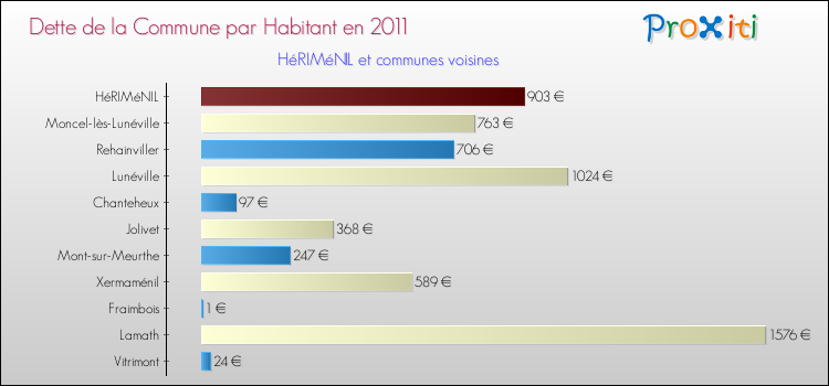 Dette par habitant de la commune en 2011 pour HéRIMéNIL et les communes proches Comparaison de la dette par habitant de la commune en 2011 pour HéRIMéNIL et les communes voisines