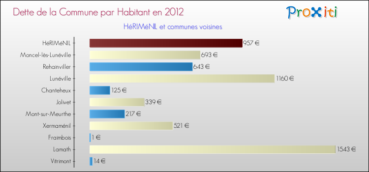 Dette par habitant de la commune en 2012 pour HéRIMéNIL et les communes proches Comparaison de la dette par habitant de la commune en 2012 pour HéRIMéNIL et les communes voisines