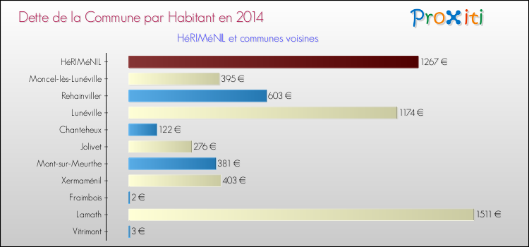 Dette par habitant de la commune en 2014 pour HéRIMéNIL et les communes proches Comparaison de la dette par habitant de la commune en 2014 pour HéRIMéNIL et les communes voisines