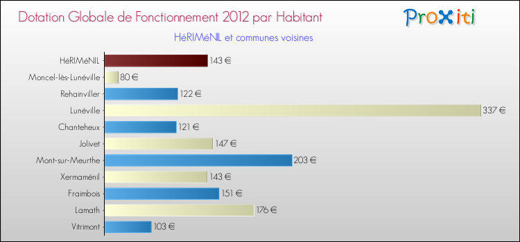 Montant des dotations globales de fonctionnement DGF par Habitant pour HéRIMéNIL et les communes proches Comparaison des des dotations globales de fonctionnement DGF par habitant pour HéRIMéNIL et les communes voisines
