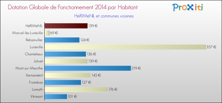 Montant des dotations globales de fonctionnement DGF par Habitant pour HéRIMéNIL et les communes proches en 2014. Comparaison des des dotations globales de fonctionnement DGF par habitant pour HéRIMéNIL et les communes voisines en 2014.