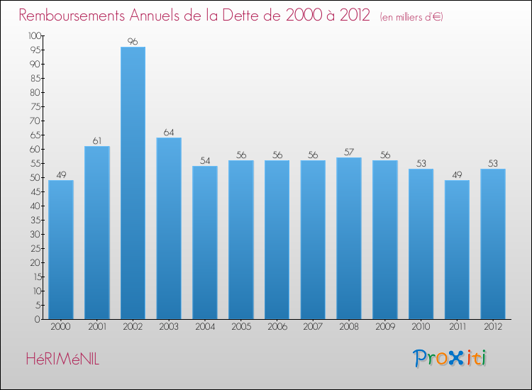 Evolution de l'annuité de la dette pour la commune de HéRIMéNIL de 2000 à 2012 Annuités de la dette pour HéRIMéNIL de 2000 à 2012