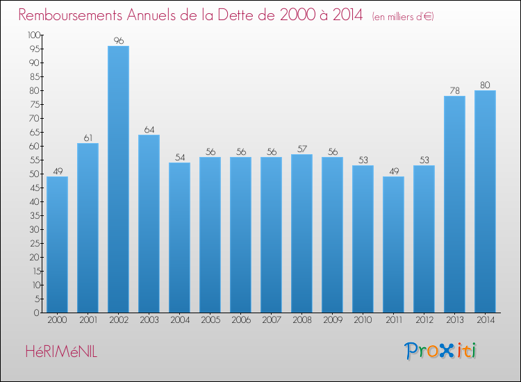 Evolution de l'annuité de la dette pour la commune de HéRIMéNIL de 2000 à 2014 Annuités de la dette pour HéRIMéNIL de 2000 à 2014