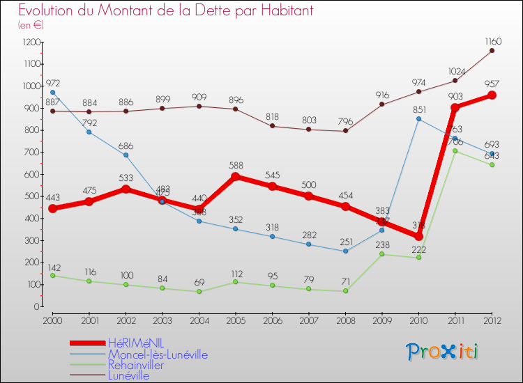 Evolution de la dette par habitant pour la commune de HéRIMéNIL et les communes proches de 2000 à 2012 Comparaison de la dette par habitant pour HéRIMéNIL et les communes voisines de 2000 à 2012