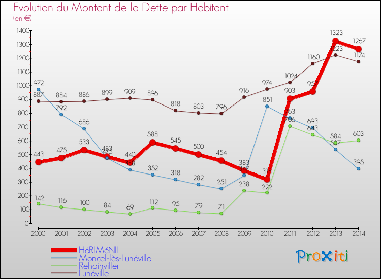 Evolution de la dette par habitant pour la commune de HéRIMéNIL et les communes proches de 2000 à 2014 Comparaison de la dette par habitant pour HéRIMéNIL et les communes voisines de 2000 à 2014