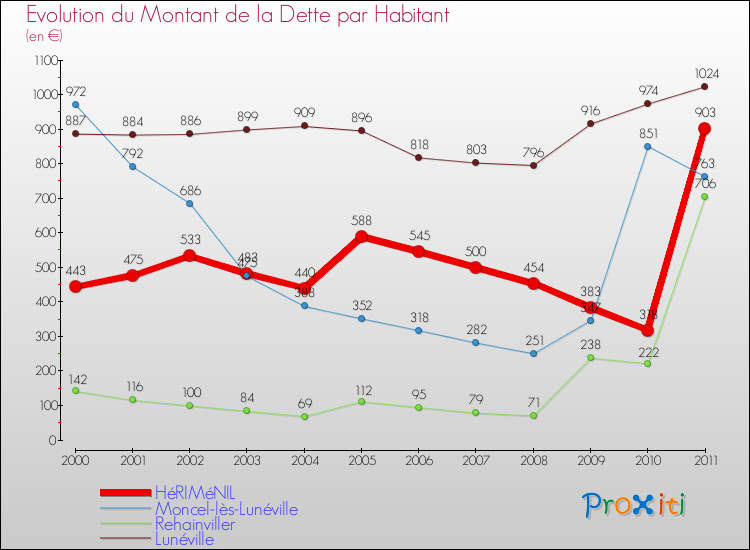Evolution de la dette par habitant pour la commune de HéRIMéNIL et les communes proches Comparaison de la dette par habitant pour HéRIMéNIL et les communes voisines