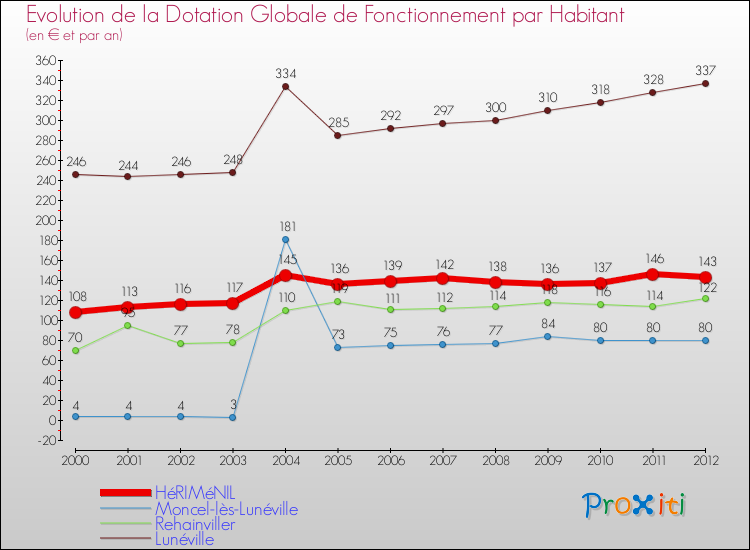 Evolution et montant de la dotation globale de fonctionnement par Habitant pour HéRIMéNIL et les communes proches Comparaison des dotations globales de fonctionnement par habitant pour HéRIMéNIL et les communes voisines