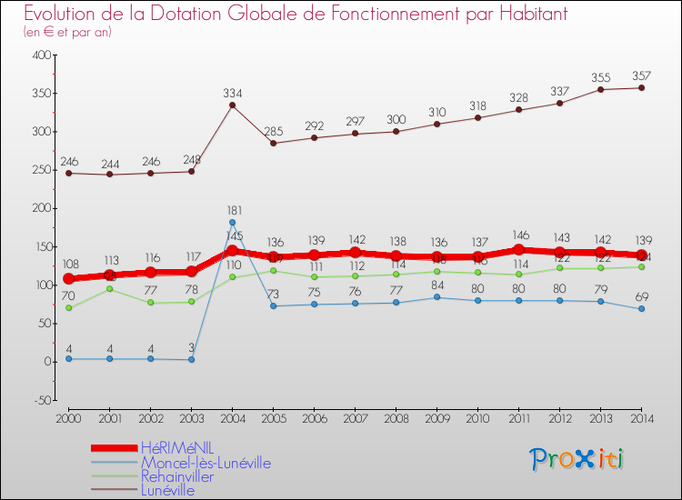 Evolution et montant de la dotation globale de fonctionnement par Habitant pour HéRIMéNIL et les communes proches de 2000 à 2014. Comparaison des dotations globales de fonctionnement par habitant pour HéRIMéNIL et les communes voisines de 2000 à 2014.