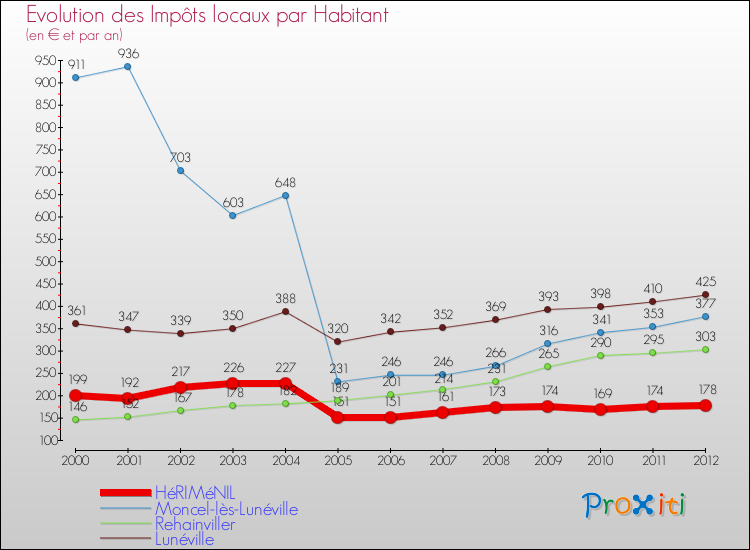 Evolution et montant des impôts locaux par Habitant pour HéRIMéNIL et les communes proches Comparaison des impôts locaux par habitant pour HéRIMéNIL et les communes voisines