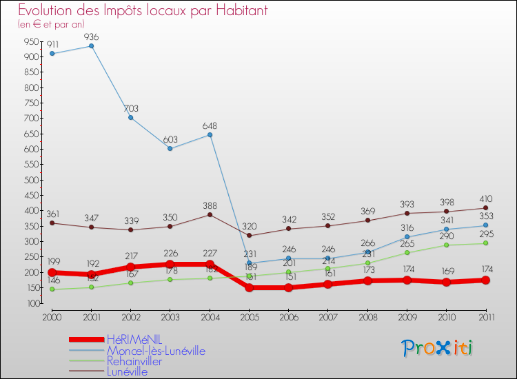 Evolution et montant des impôts locaux par Habitant pour HéRIMéNIL et les communes proches Comparaison des impôts locaux par habitant pour HéRIMéNIL et les communes voisines