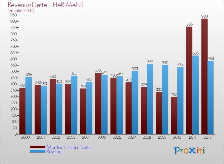 Evolution comparée de la dette et des revenus pour la commune de HéRIMéNIL de 2000 à 2012 Comparaison de la dette et des revenus pour HéRIMéNIL de 2000 à 2012