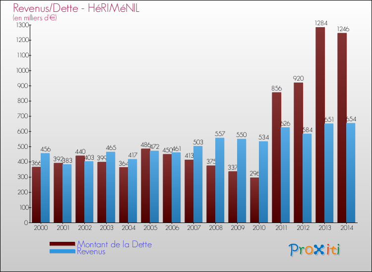 Evolution comparée de la dette et des revenus pour la commune de HéRIMéNIL de 2000 à 2014 Comparaison de la dette et des revenus pour HéRIMéNIL de 2000 à 2014