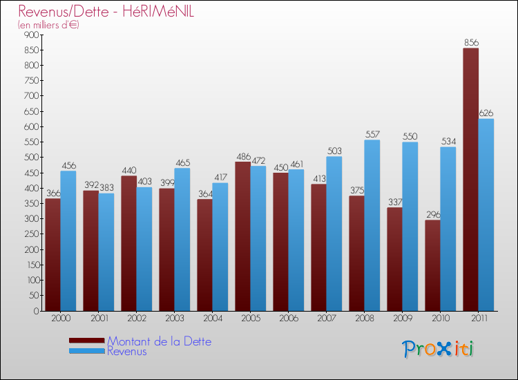 Evolution comparée de la dette et des revenus pour la commune de HéRIMéNIL de 2000 à 2011 Comparaison de la dette et des revenus pour HéRIMéNIL de 2000 à 2011