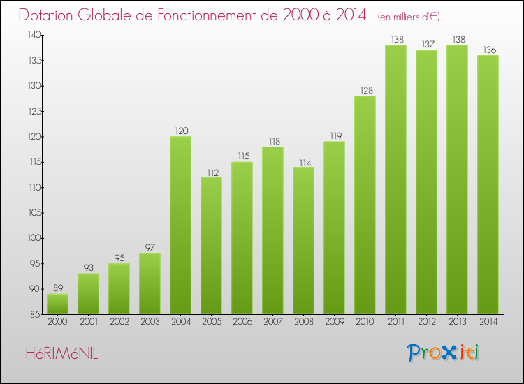 Evolution du montant de la Dotation Globale de Fonctionnement pour la commune de HéRIMéNIL de 2000 à 2014 Evolution du montant de la Dotation Globale de Fonctionnement pour HéRIMéNIL de 2000 à 2014