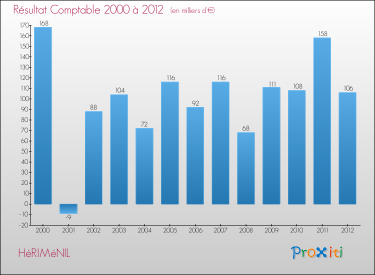 Evolution du résultat comptable pour la commune de HéRIMéNIL de 2000 à 2012 Evolution du résultat comptable pour HéRIMéNIL de 2000 à 2012