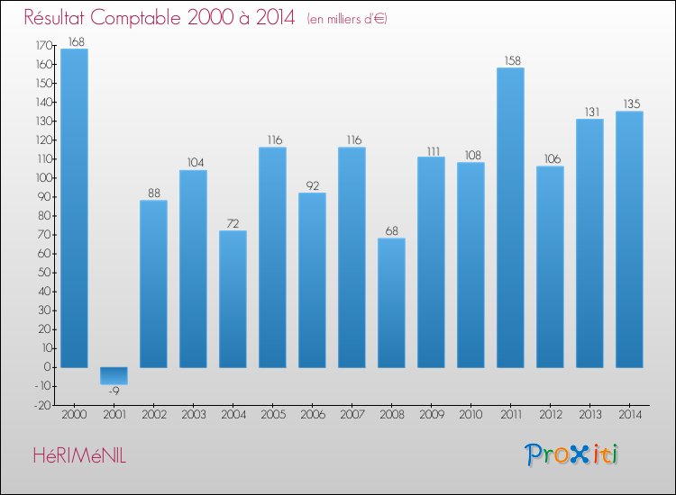 Evolution du résultat comptable pour la commune de HéRIMéNIL de 2000 à 2014 Evolution du résultat comptable pour HéRIMéNIL de 2000 à 2014