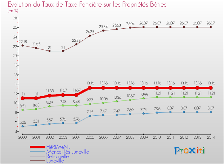 Evolution du taux de la taxe foncière sur le bati pour HéRIMéNIL et les communes proches de 2000 à 2014 Comparaison des taux de taxe foncière sur le bati pour HéRIMéNIL et les communes voisines de 2000 à 2014