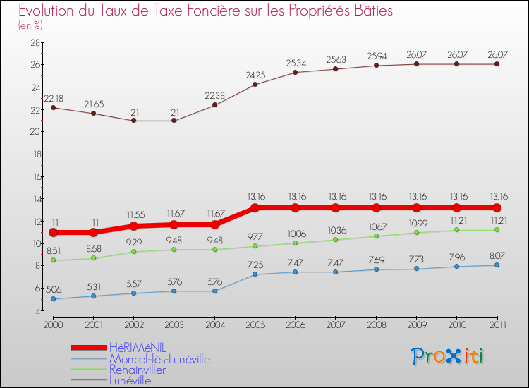 Evolution du taux de la taxe foncière sur le bati pour HéRIMéNIL et les communes proches Comparaison des taux de taxe foncière sur le bati pour HéRIMéNIL et les communes voisines