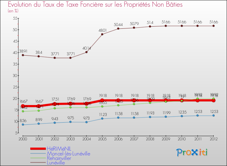Evolution du taux de la taxe foncière sur les immeubles et terrains non batis pour HéRIMéNIL et les communes proches de 2000 à 2012 Comparaison des taux de la taxe foncière sur les immeubles et terrains non batis pour HéRIMéNIL et les communes voisines de 2000 à 2012