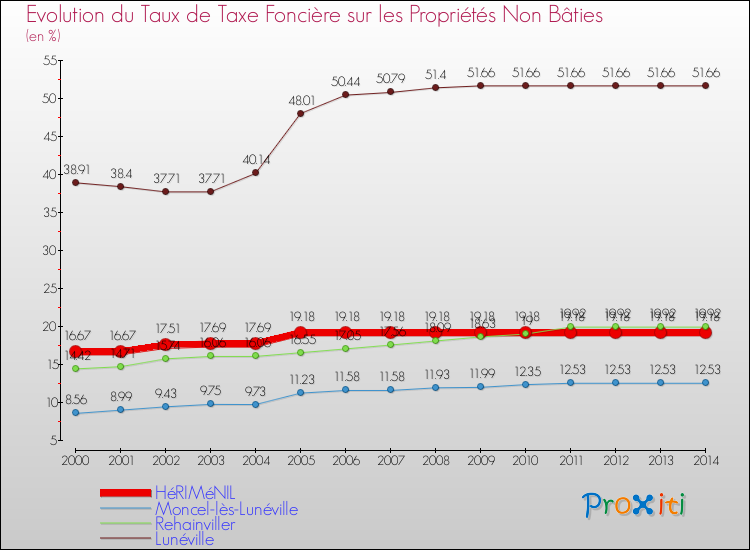 Evolution du taux de la taxe foncière sur les immeubles et terrains non batis pour HéRIMéNIL et les communes proches de 2000 à 2014 Comparaison des taux de la taxe foncière sur les immeubles et terrains non batis pour HéRIMéNIL et les communes voisines de 2000 à 2014