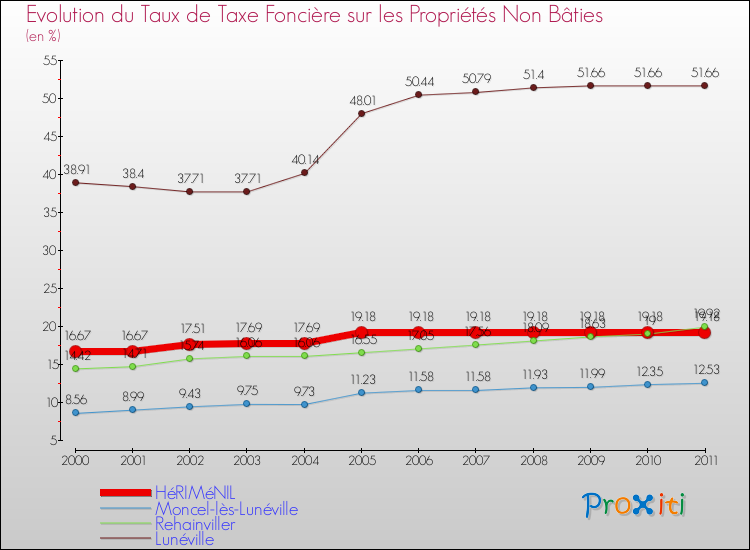 Evolution du taux de la taxe foncière sur les immeubles et terrains non batis pour HéRIMéNIL et les communes proches Comparaison des taux de la taxe foncière sur les immeubles et terrains non batis pour HéRIMéNIL et les communes voisines
