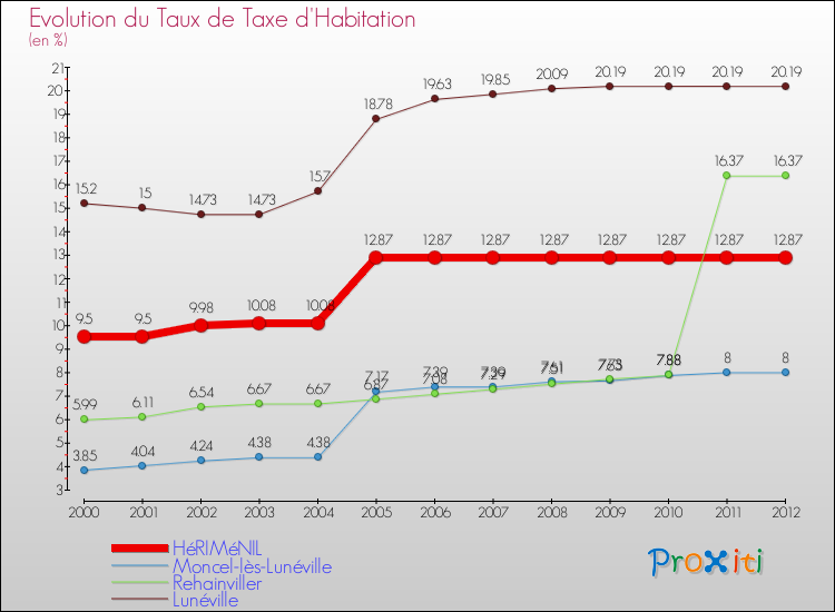 Evolution du taux de la taxe d'habitation pour HéRIMéNIL et les communes proches Comparaison des taux de la taxe d'habitation pour HéRIMéNIL et les communes voisines