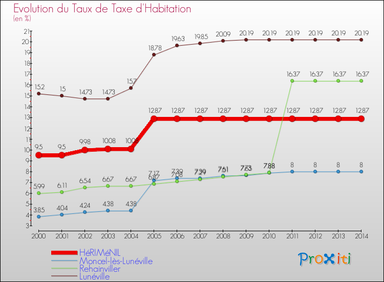 Evolution du taux de la taxe d'habitation pour HéRIMéNIL et les communes proches de 2000 à 2014 Comparaison des taux de la taxe d'habitation pour HéRIMéNIL et les communes voisines de 2000 à 2014