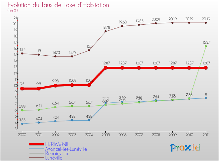 Evolution du taux de la taxe d'habitation pour HéRIMéNIL et les communes proches Comparaison des taux de la taxe d'habitation pour HéRIMéNIL et les communes voisines