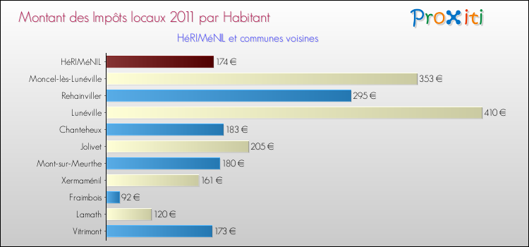 Montant des impôts locaux par Habitant pour HéRIMéNIL et les communes proches Comparaison des impôts locaux par habitant pour HéRIMéNIL et les communes voisines