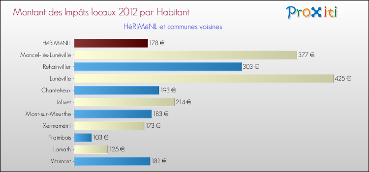 Montant des impôts locaux par Habitant pour HéRIMéNIL et les communes proches Comparaison des impôts locaux par habitant pour HéRIMéNIL et les communes voisines