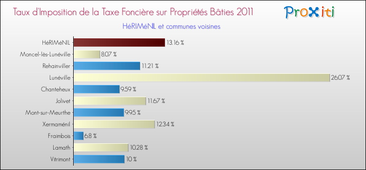 Taux d'imposition de la taxe foncière sur le bati 2011 pour HéRIMéNIL et les communes proches Comparaison des taux d'imposition de la taxe foncière sur le bati 2011 pour HéRIMéNIL et les communes voisines