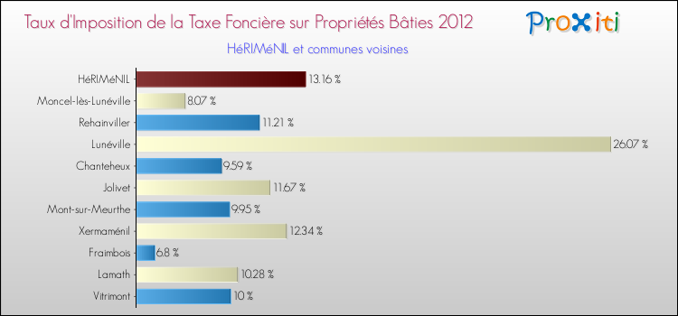 Taux d'imposition de la taxe foncière sur le bati 2012 pour HéRIMéNIL et les communes proches Comparaison des taux d'imposition de la taxe foncière sur le bati 2012 pour HéRIMéNIL et les communes voisines
