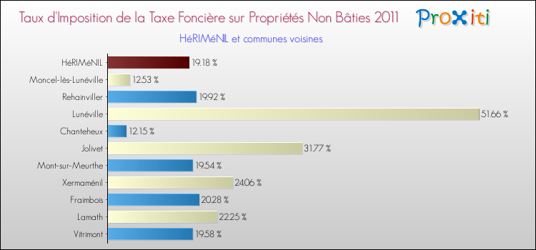 Taux d'imposition de la taxe foncière sur les immeubles et terrains non batis 2011 pour HéRIMéNIL et les communes proches Comparaison des taux d'imposition de la taxe foncière sur les immeubles et terrains non batis 2011 pour HéRIMéNIL et les communes voisines